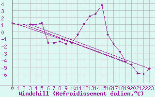 Courbe du refroidissement olien pour Monte Cimone