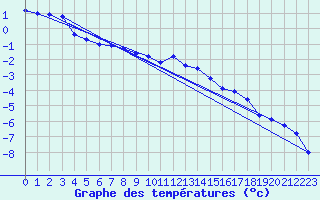 Courbe de tempratures pour Lahr (All)