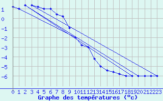 Courbe de tempratures pour Monte Cimone