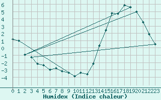 Courbe de l'humidex pour Rio Grande B. A.