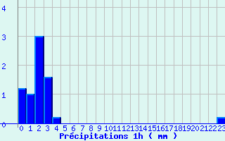 Diagramme des prcipitations pour Bras-sur-Meuse (55)