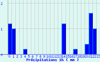 Diagramme des prcipitations pour Propriano (2A)