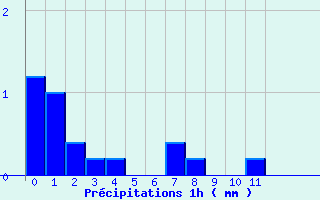 Diagramme des prcipitations pour Linthal (68)