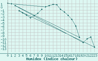 Courbe de l'humidex pour Ylivieska Airport