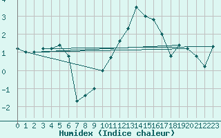 Courbe de l'humidex pour Sennybridge