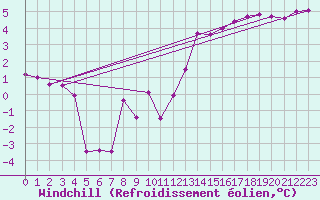 Courbe du refroidissement olien pour Ste (34)