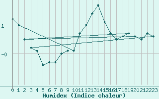 Courbe de l'humidex pour Gelbelsee