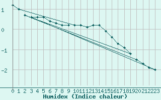 Courbe de l'humidex pour Kahler Asten