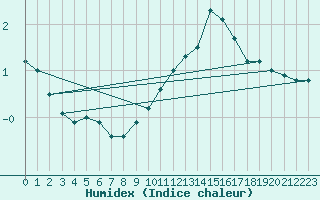 Courbe de l'humidex pour Lille (59)