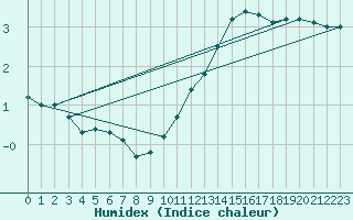 Courbe de l'humidex pour Biscarrosse (40)