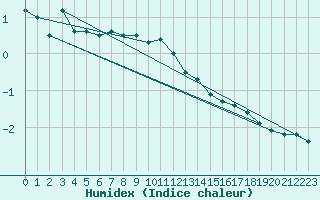 Courbe de l'humidex pour Freudenstadt