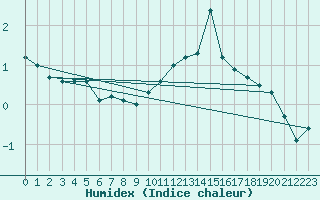 Courbe de l'humidex pour Belfort-Dorans (90)