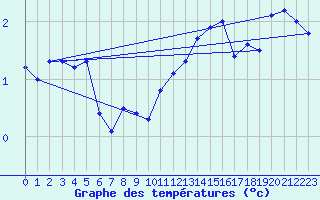 Courbe de tempratures pour Luedge-Paenbruch