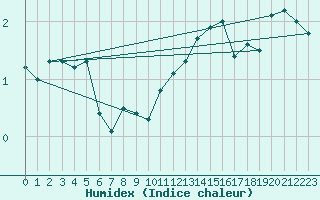 Courbe de l'humidex pour Luedge-Paenbruch