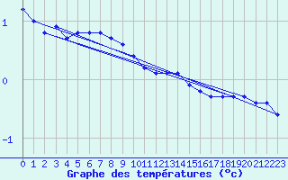 Courbe de tempratures pour Landvik