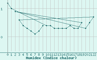 Courbe de l'humidex pour Hyvinkaa Mutila