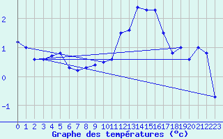 Courbe de tempratures pour Coulans (25)