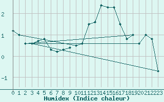 Courbe de l'humidex pour Coulans (25)