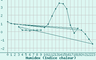 Courbe de l'humidex pour Roth