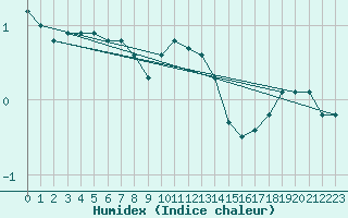 Courbe de l'humidex pour Lans-en-Vercors (38)