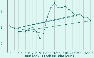 Courbe de l'humidex pour Voiron (38)