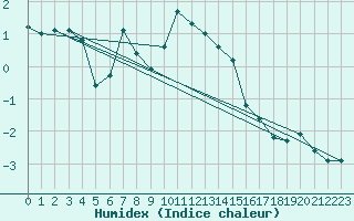 Courbe de l'humidex pour Naluns / Schlivera