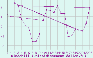 Courbe du refroidissement olien pour Bivio