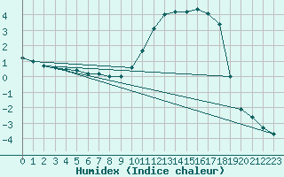 Courbe de l'humidex pour Fargues-sur-Ourbise (47)