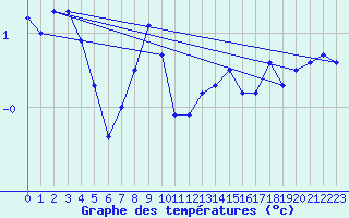 Courbe de tempratures pour Robbia