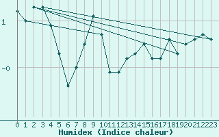 Courbe de l'humidex pour Robbia