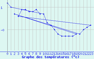 Courbe de tempratures pour Punkaharju Airport