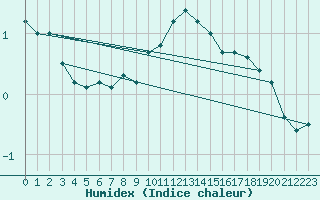 Courbe de l'humidex pour Saint Veit Im Pongau