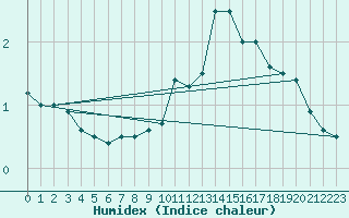 Courbe de l'humidex pour Epinal (88)