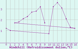 Courbe du refroidissement olien pour Myken