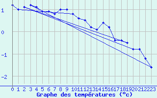 Courbe de tempratures pour Ristna