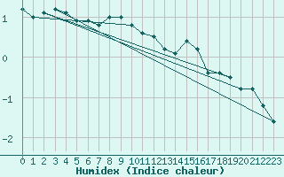 Courbe de l'humidex pour Ristna