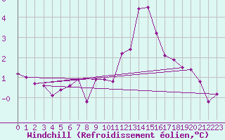 Courbe du refroidissement olien pour Herhet (Be)
