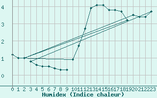 Courbe de l'humidex pour Eisenach