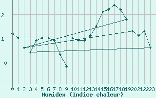 Courbe de l'humidex pour Bad Hersfeld