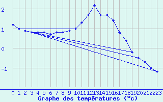 Courbe de tempratures pour Saint-Dsirat (07)