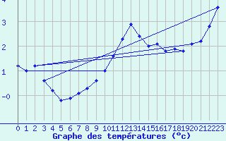 Courbe de tempratures pour Osterfeld