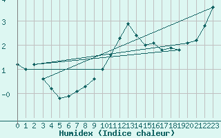 Courbe de l'humidex pour Osterfeld