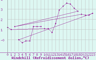 Courbe du refroidissement olien pour Fameck (57)