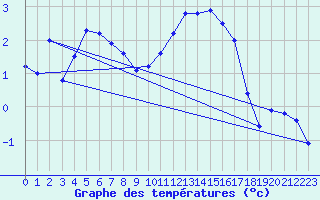 Courbe de tempratures pour Deidenberg (Be)