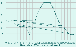 Courbe de l'humidex pour Stabroek