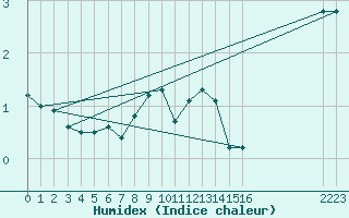 Courbe de l'humidex pour Kalmar Flygplats