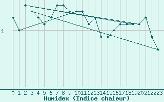 Courbe de l'humidex pour Rankki