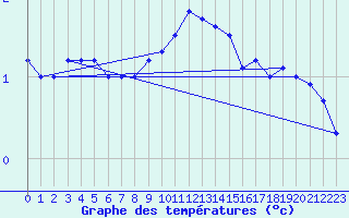 Courbe de tempratures pour Shaffhausen