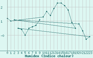 Courbe de l'humidex pour Muenchen, Flughafen