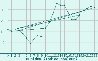 Courbe de l'humidex pour Salen-Reutenen